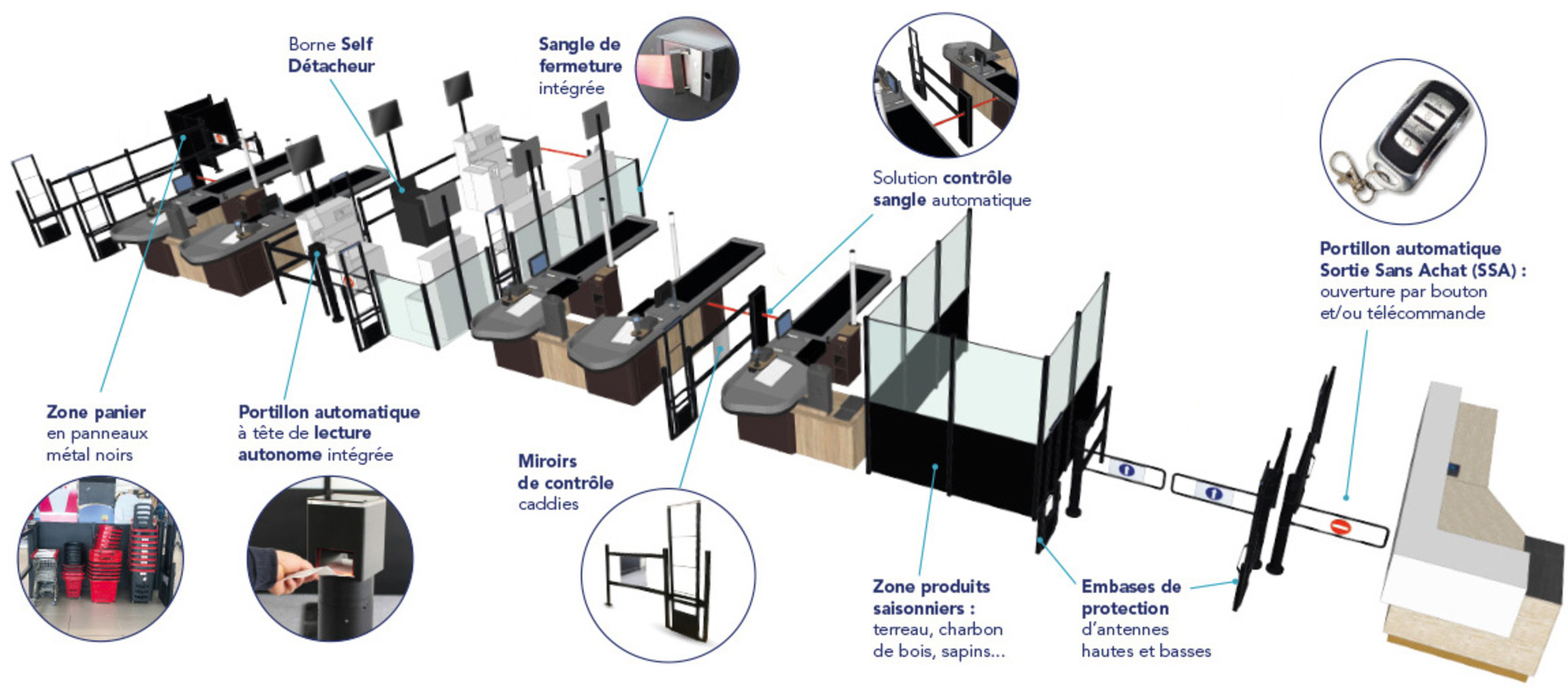 3d checkouts line